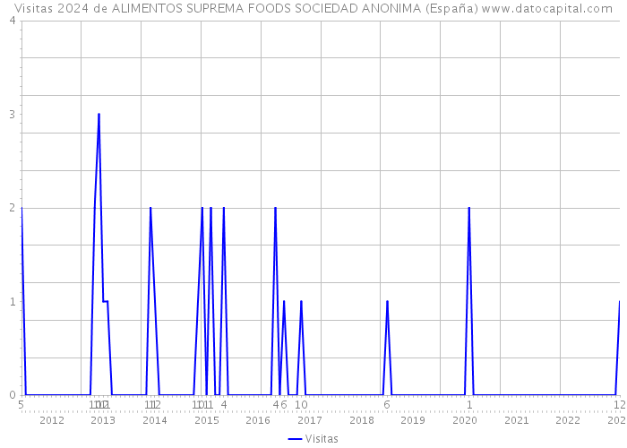 Visitas 2024 de ALIMENTOS SUPREMA FOODS SOCIEDAD ANONIMA (España) 