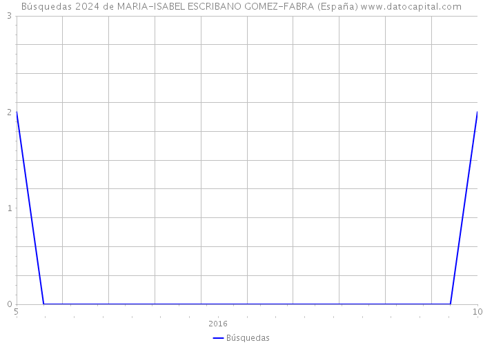 Búsquedas 2024 de MARIA-ISABEL ESCRIBANO GOMEZ-FABRA (España) 