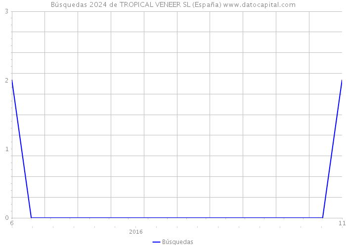 Búsquedas 2024 de TROPICAL VENEER SL (España) 