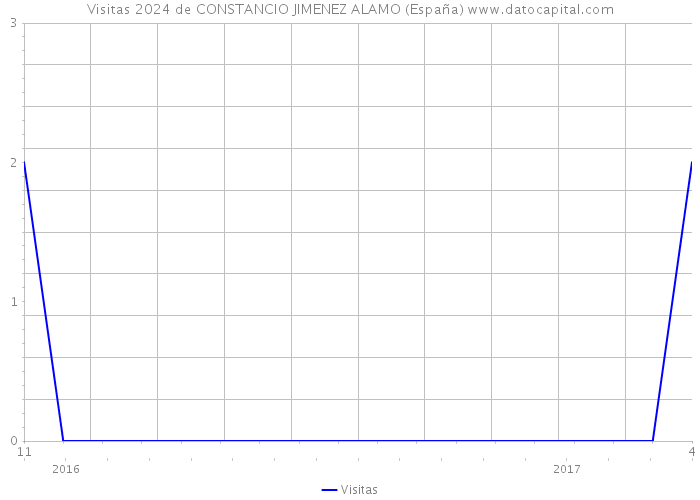 Visitas 2024 de CONSTANCIO JIMENEZ ALAMO (España) 