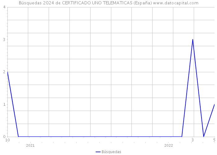Búsquedas 2024 de CERTIFICADO UNO TELEMATICAS (España) 