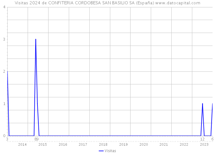 Visitas 2024 de CONFITERIA CORDOBESA SAN BASILIO SA (España) 