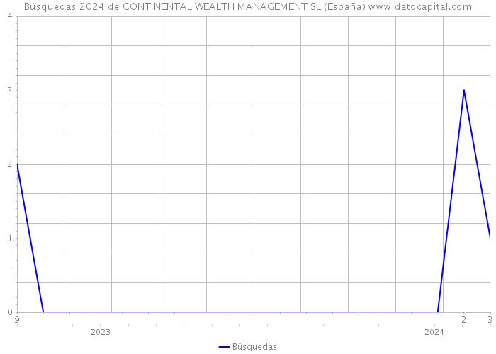 Búsquedas 2024 de CONTINENTAL WEALTH MANAGEMENT SL (España) 