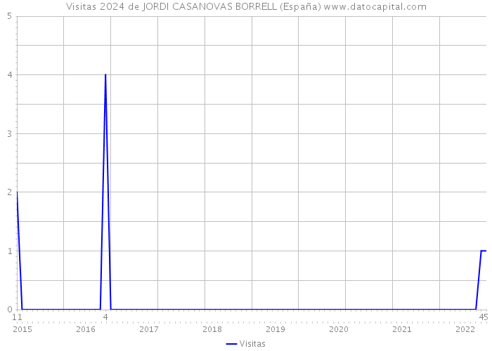 Visitas 2024 de JORDI CASANOVAS BORRELL (España) 