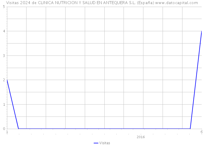 Visitas 2024 de CLINICA NUTRICION Y SALUD EN ANTEQUERA S.L. (España) 