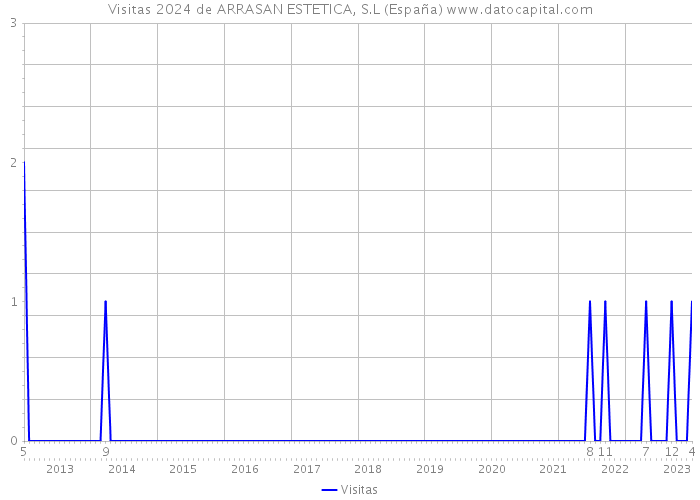 Visitas 2024 de ARRASAN ESTETICA, S.L (España) 