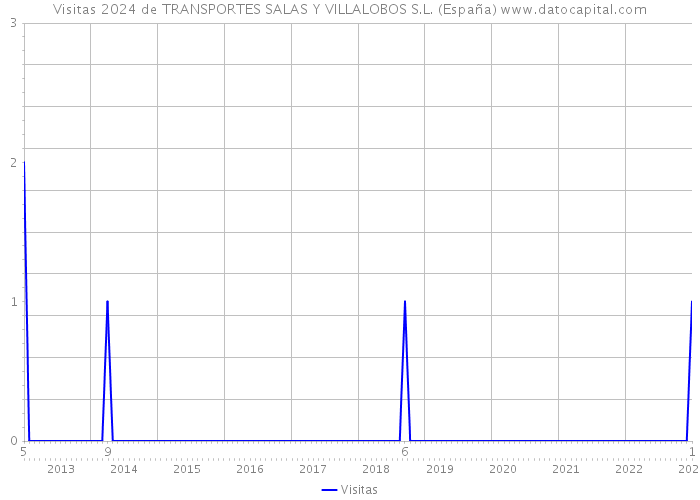 Visitas 2024 de TRANSPORTES SALAS Y VILLALOBOS S.L. (España) 