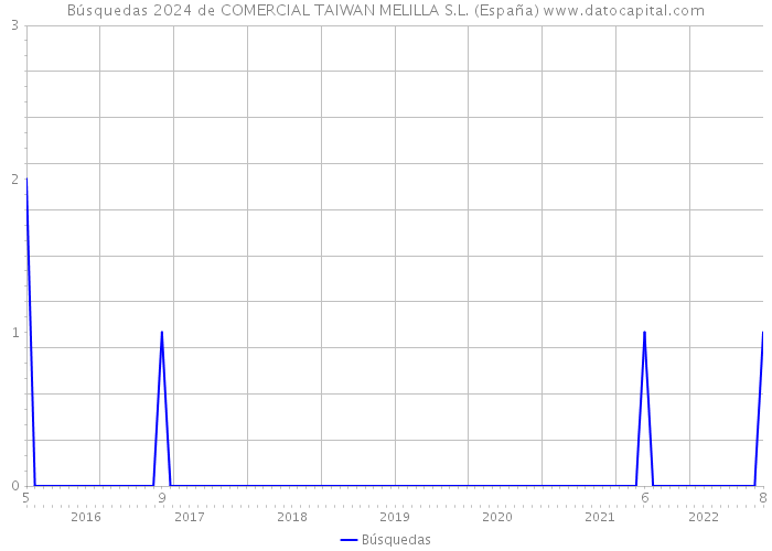 Búsquedas 2024 de COMERCIAL TAIWAN MELILLA S.L. (España) 