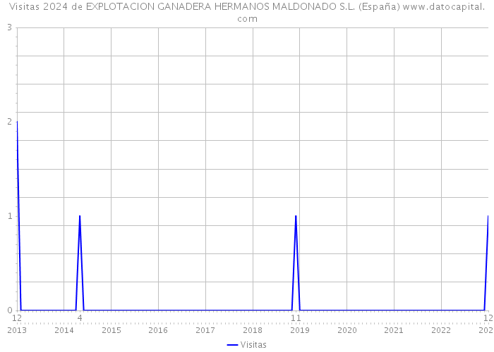 Visitas 2024 de EXPLOTACION GANADERA HERMANOS MALDONADO S.L. (España) 