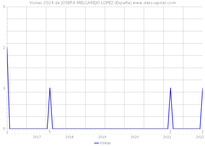 Visitas 2024 de JOSEFA MELGAREJO LOPEZ (España) 