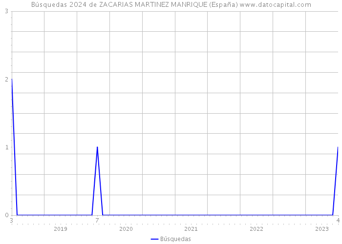Búsquedas 2024 de ZACARIAS MARTINEZ MANRIQUE (España) 