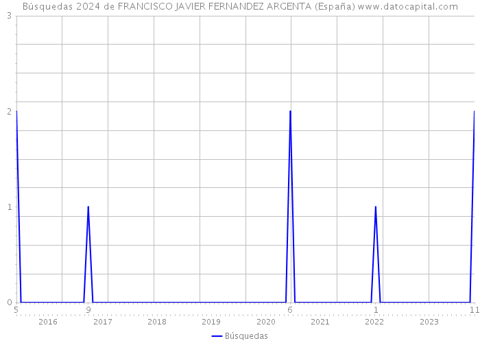 Búsquedas 2024 de FRANCISCO JAVIER FERNANDEZ ARGENTA (España) 