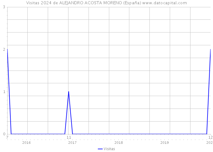Visitas 2024 de ALEJANDRO ACOSTA MORENO (España) 
