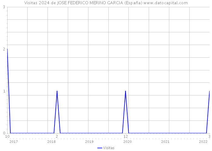 Visitas 2024 de JOSE FEDERICO MERINO GARCIA (España) 