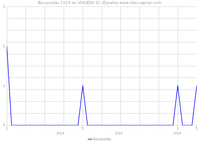 Búsquedas 2024 de VINUESA SC (España) 