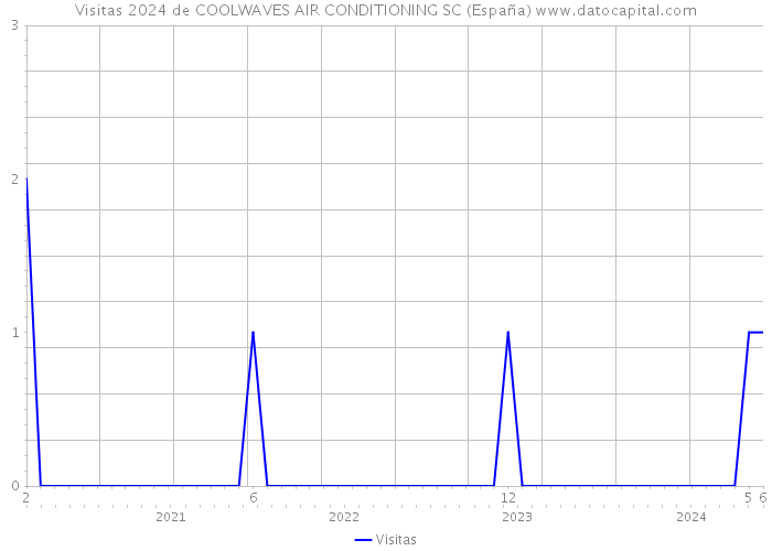 Visitas 2024 de COOLWAVES AIR CONDITIONING SC (España) 