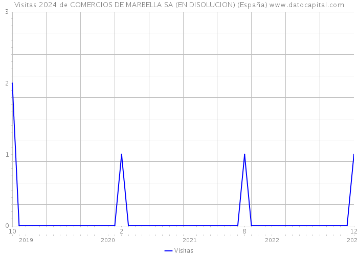 Visitas 2024 de COMERCIOS DE MARBELLA SA (EN DISOLUCION) (España) 