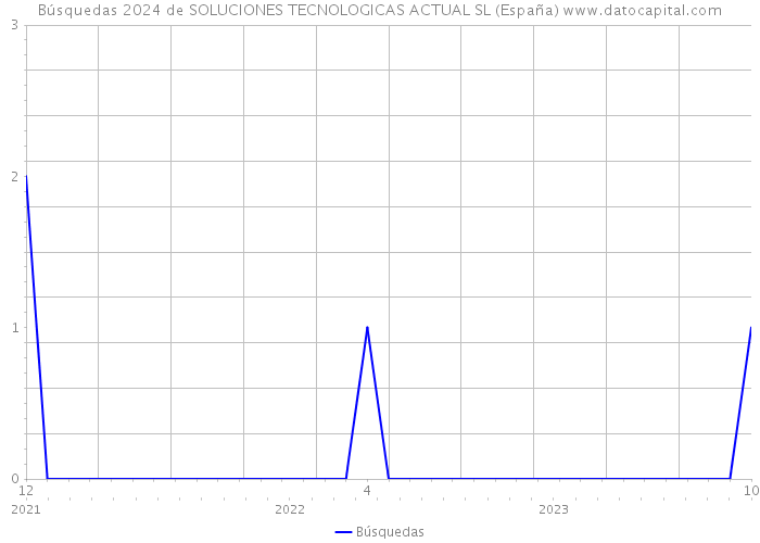Búsquedas 2024 de SOLUCIONES TECNOLOGICAS ACTUAL SL (España) 