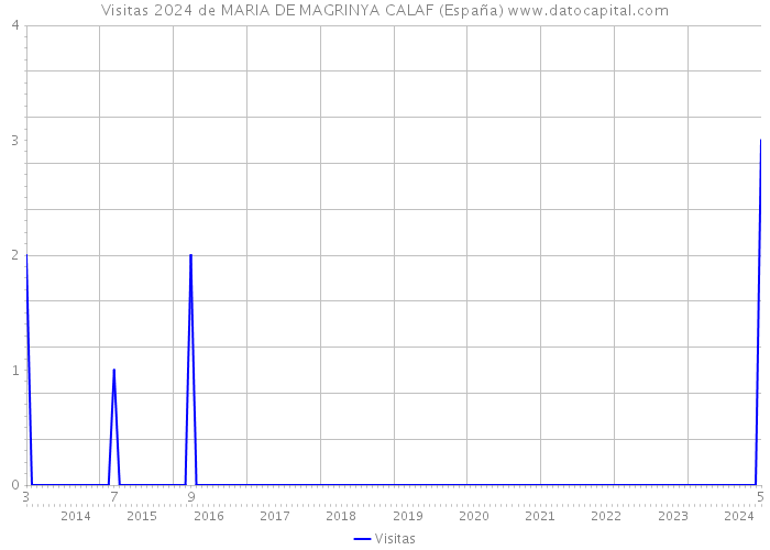 Visitas 2024 de MARIA DE MAGRINYA CALAF (España) 