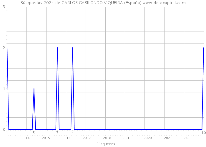 Búsquedas 2024 de CARLOS GABILONDO VIQUEIRA (España) 