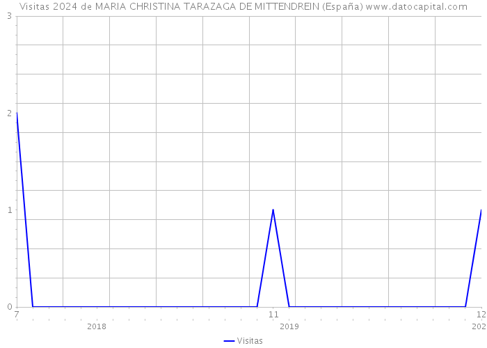 Visitas 2024 de MARIA CHRISTINA TARAZAGA DE MITTENDREIN (España) 