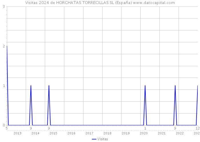 Visitas 2024 de HORCHATAS TORRECILLAS SL (España) 