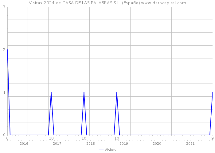Visitas 2024 de CASA DE LAS PALABRAS S.L. (España) 