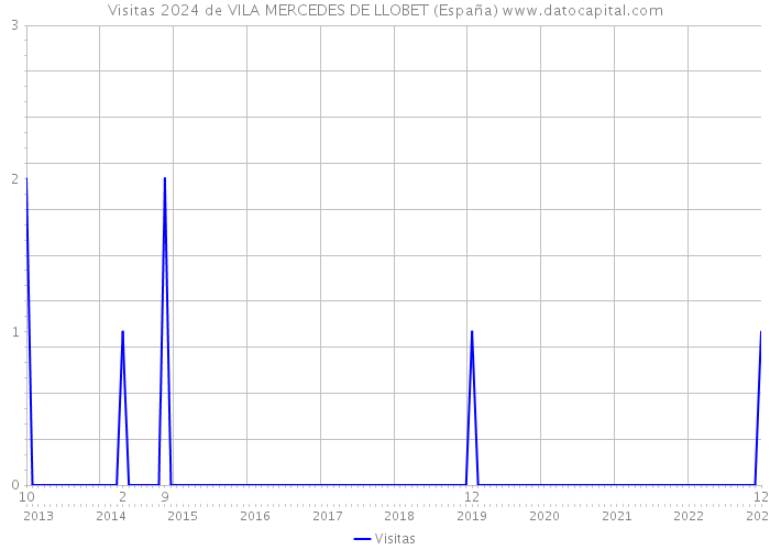 Visitas 2024 de VILA MERCEDES DE LLOBET (España) 
