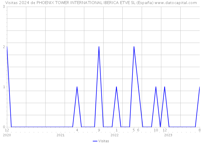 Visitas 2024 de PHOENIX TOWER INTERNATIONAL IBERICA ETVE SL (España) 