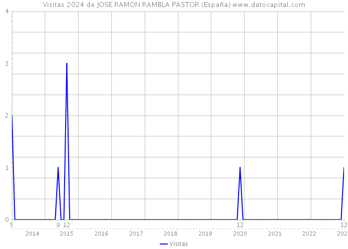 Visitas 2024 de JOSE RAMON RAMBLA PASTOR (España) 