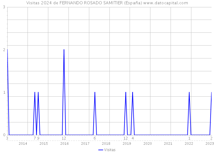 Visitas 2024 de FERNANDO ROSADO SAMITIER (España) 