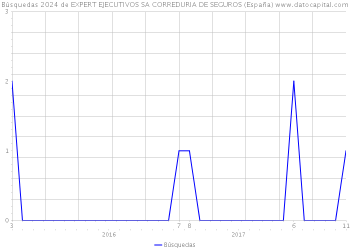 Búsquedas 2024 de EXPERT EJECUTIVOS SA CORREDURIA DE SEGUROS (España) 