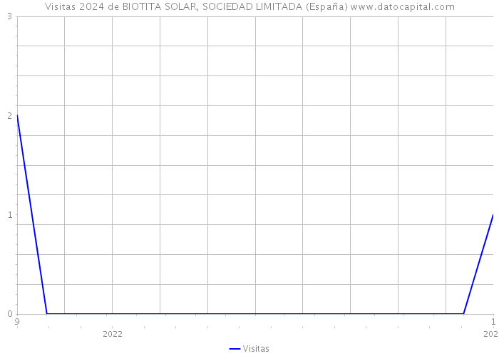 Visitas 2024 de BIOTITA SOLAR, SOCIEDAD LIMITADA (España) 