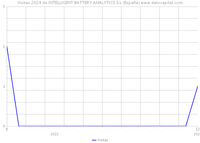 Visitas 2024 de INTELLIGENT BATTERY ANALYTICS S.L (España) 