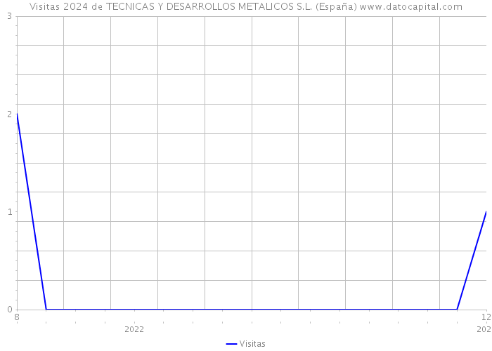 Visitas 2024 de TECNICAS Y DESARROLLOS METALICOS S.L. (España) 