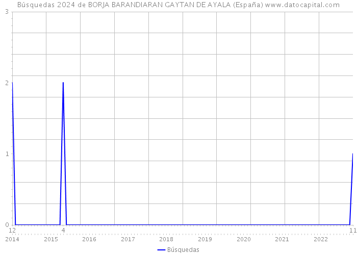 Búsquedas 2024 de BORJA BARANDIARAN GAYTAN DE AYALA (España) 