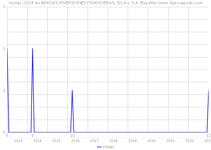 Visitas 2024 de BARGAS INVERSIONES FINANCIERAS, SICAV, S.A (España) 