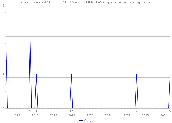 Visitas 2024 de ANDRES BENITO MARTIN MERILLAS (España) 