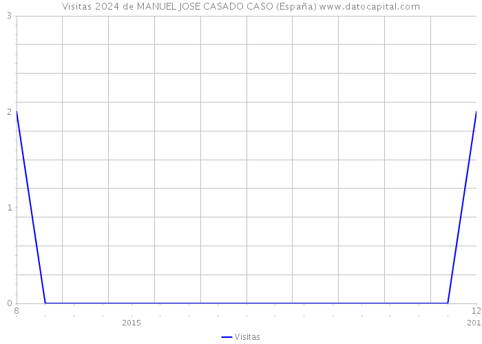 Visitas 2024 de MANUEL JOSE CASADO CASO (España) 