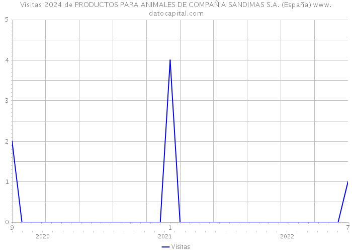 Visitas 2024 de PRODUCTOS PARA ANIMALES DE COMPAÑIA SANDIMAS S.A. (España) 