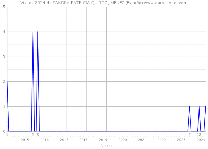 Visitas 2024 de SANDRA PATRICIA QUIROZ JIMENEZ (España) 