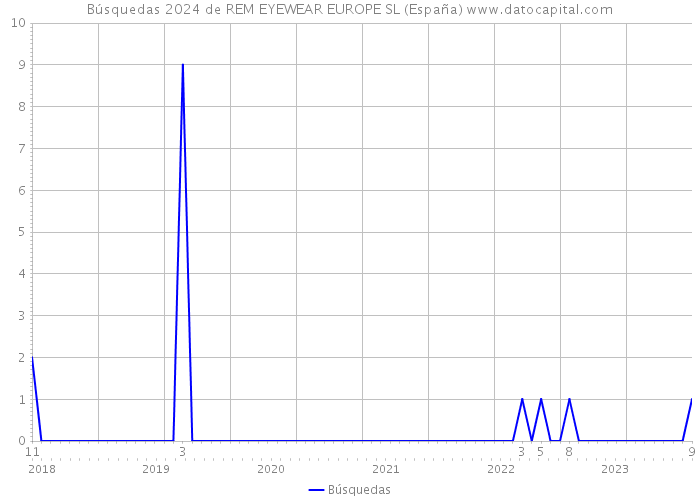 Búsquedas 2024 de REM EYEWEAR EUROPE SL (España) 