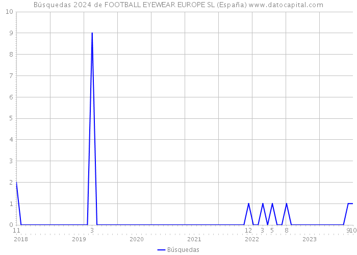 Búsquedas 2024 de FOOTBALL EYEWEAR EUROPE SL (España) 
