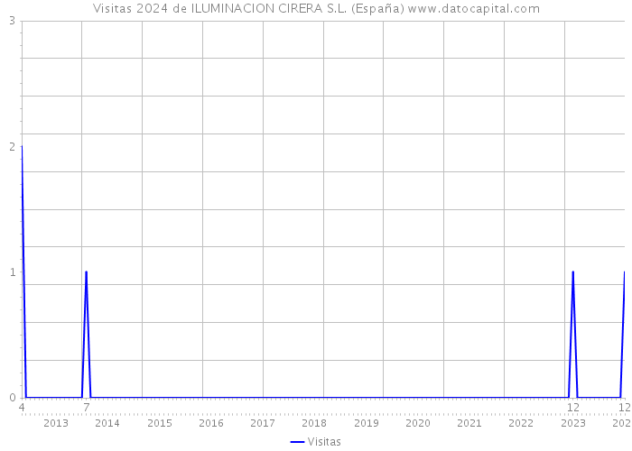 Visitas 2024 de ILUMINACION CIRERA S.L. (España) 