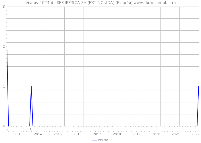 Visitas 2024 de SES IBERICA SA (EXTINGUIDA) (España) 