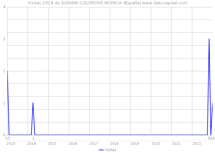 Visitas 2024 de SUSANA GOLORONS MONICA (España) 