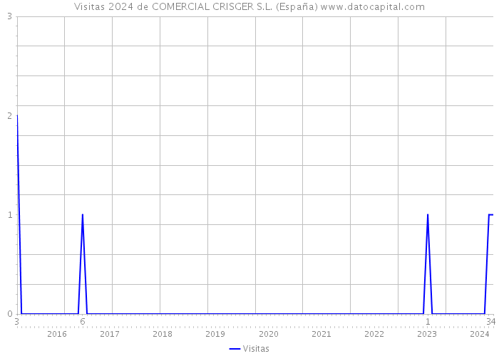 Visitas 2024 de COMERCIAL CRISGER S.L. (España) 