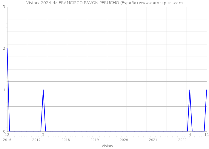 Visitas 2024 de FRANCISCO PAVON PERUCHO (España) 