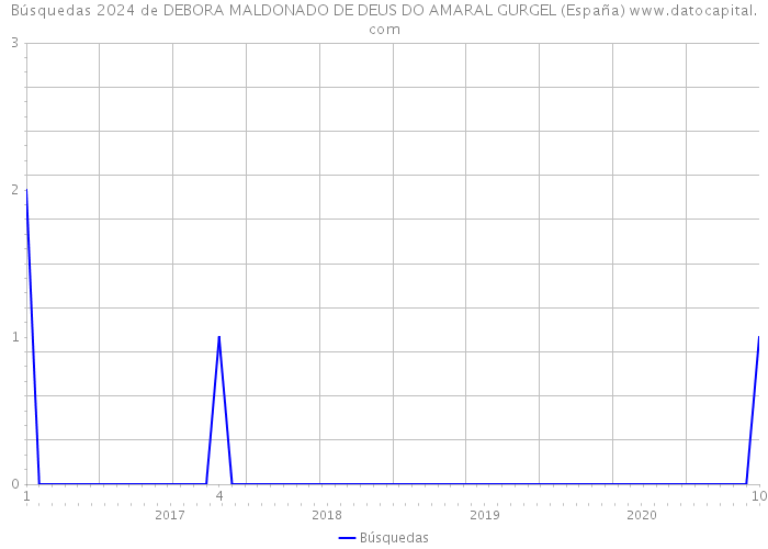 Búsquedas 2024 de DEBORA MALDONADO DE DEUS DO AMARAL GURGEL (España) 
