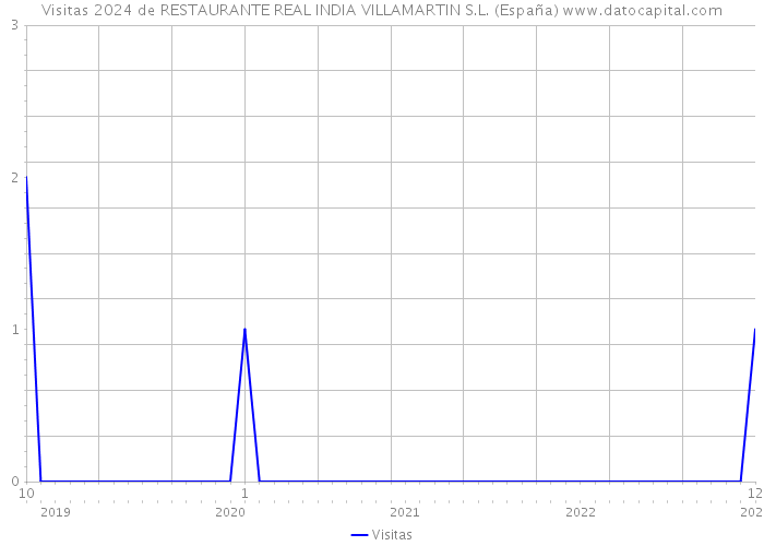 Visitas 2024 de RESTAURANTE REAL INDIA VILLAMARTIN S.L. (España) 